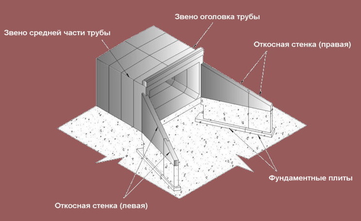 Типовой проект трубы водопропускные железобетонные прямоугольные