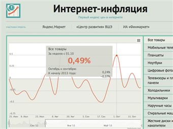 "Яндекс" построил индекс инфляции в Рунете